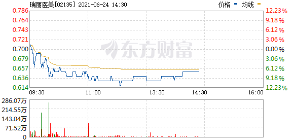 港股医美板块部分热门个股午后走低 瑞丽医美(02135.HK)跌8.5%
