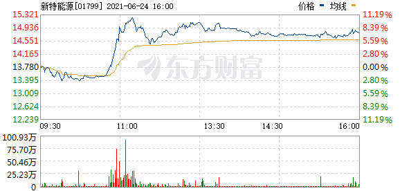 港股光伏板块走强 新特能源(01799.HK)现涨7.2%