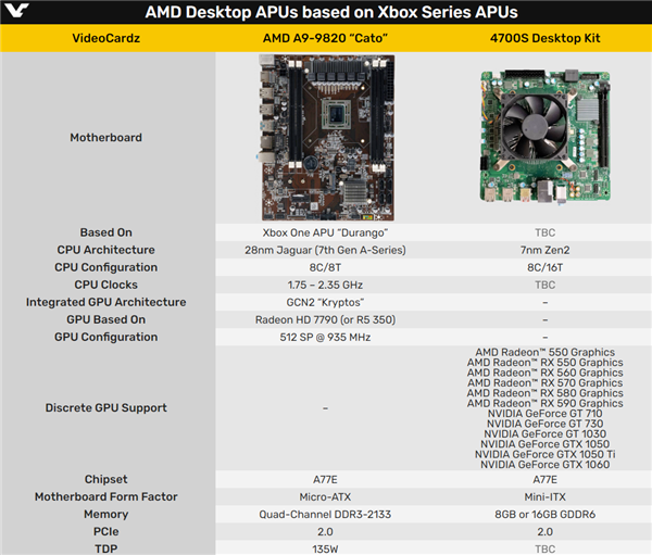 AMD发布Zen2 4700S套件：Xbox Series X搬到桌面上