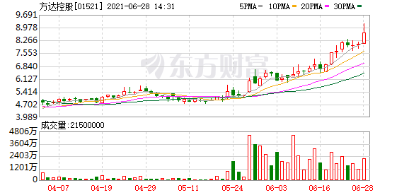 方达控股(1521.HK)大涨逾12%创新高 拟收购Quintara Discovery的100%股权