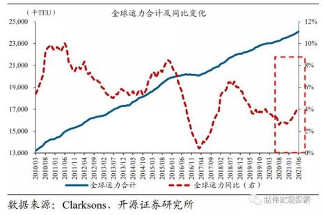 赵伟：海运涨势如潮，对全球通胀影响几何？