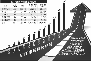 ETF总数历史性突破500只 总规模1.26万亿元