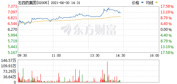 石四药集团(02005.HK)午后拉升 现涨16.2%