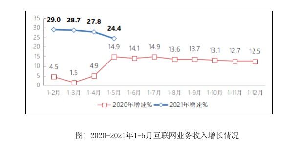 1-5月中国规模以上互联网和相关服务企业业务收入同比增长24.4%