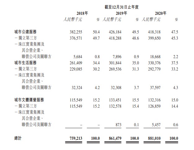 珠江城市管理申请港股上市 位列2021年中国百强物管第19位