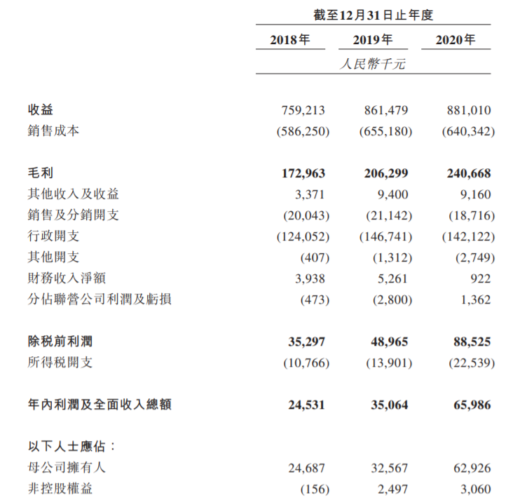 港股IPO|珠江管理递表拟上市 近三年净利润复合年增长率64%