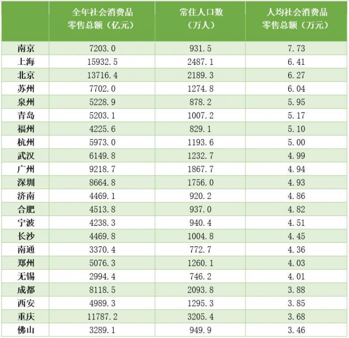 万亿GDP城市人均消费“洗牌”：南京力压京沪高居首位 泉州、青岛、福州进入前十名