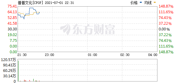 普普文化(CPOP.O)恢复交易 现涨124.67%