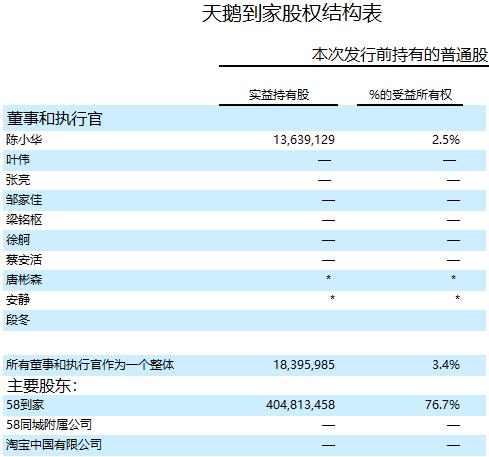 天鹅到家股权结构：董事与高管IPO前持股3.4%陈小华2.56%