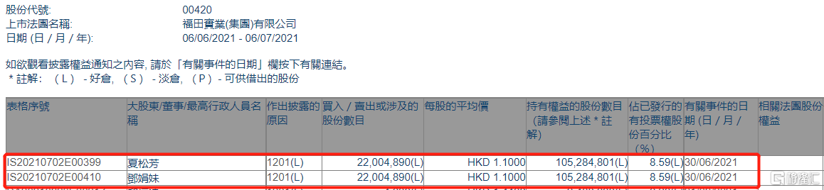 福田实业(00420.HK)遭股东夏松芳减持2200.5万股