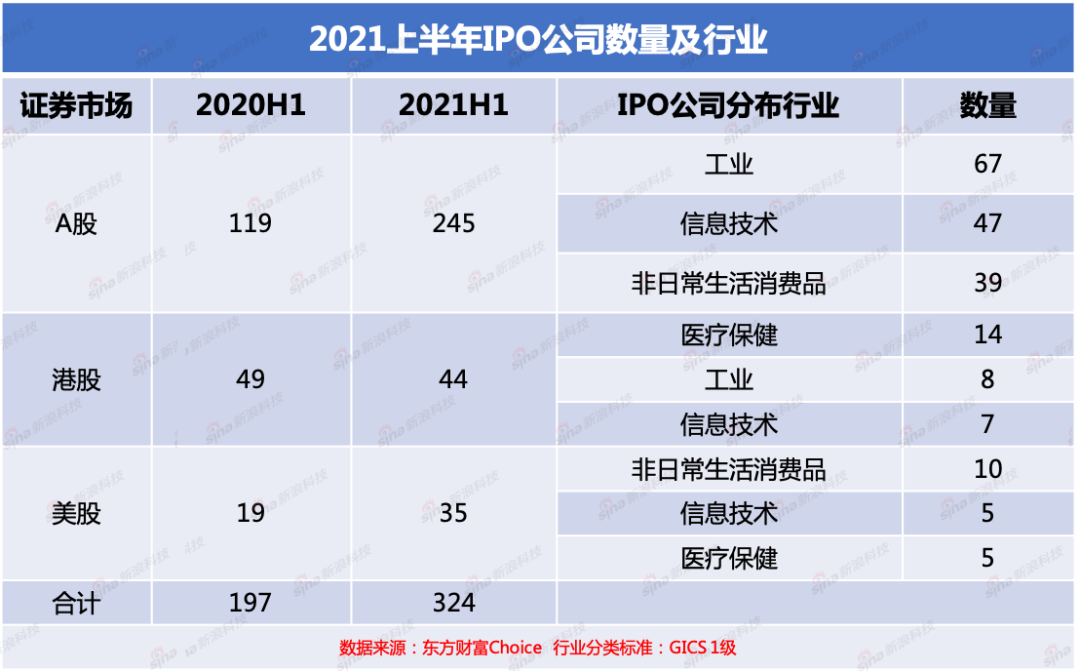 2021上半年IPO盘点：哪家公司登顶「募资王」？