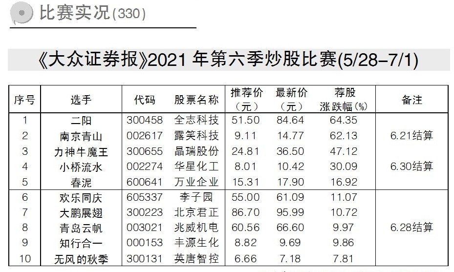 第六季炒股大赛冠亚军收益超60%