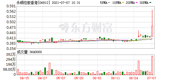 永顺控股香港升逾15% 报0.485元