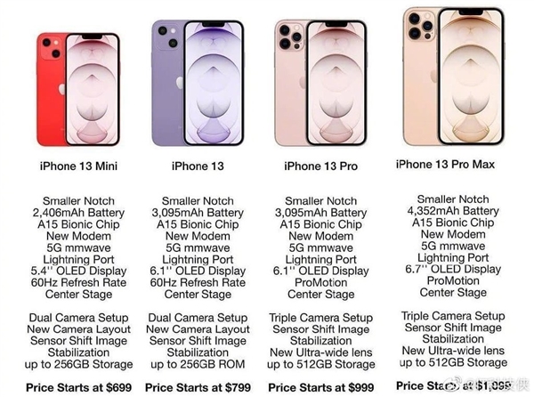 iPhone 13全系规格曝光：四款机型、起售价不到5000元