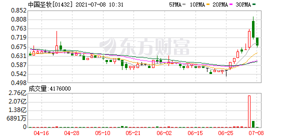 中国圣牧(01432.HK)延续昨日跌势