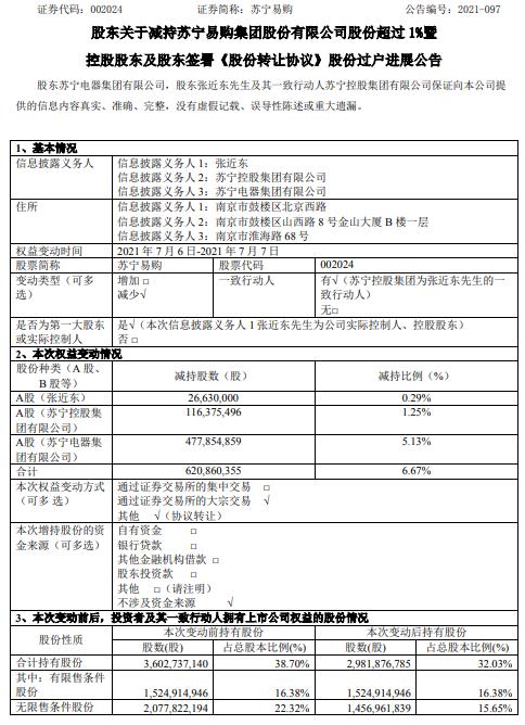 苏宁易购：张近东等近期减持公司6.67%股份