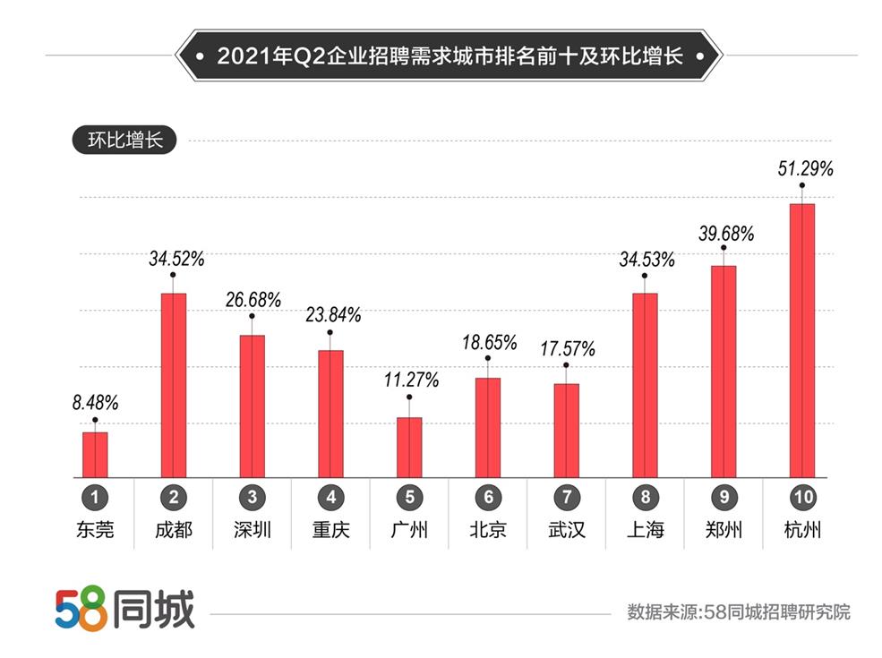 报告：二季度全国平均薪资8276元 杭州招聘需求旺盛