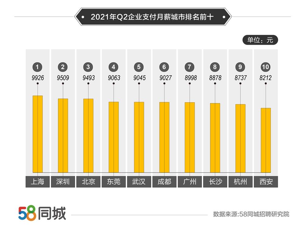 报告：二季度全国平均薪资8276元 杭州招聘需求旺盛