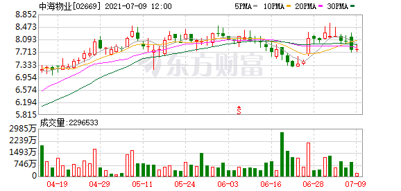 高盛：下调中海物业(02669)目标价至7.9港元 评级降至“沽售”
