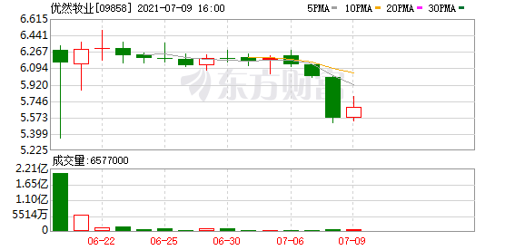 优然牧业(09858.HK)：稳定价格期结束、超额配股权失效