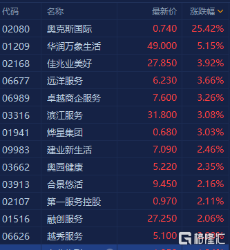 物管股普涨 华润万象生活(1209.HK)涨超5%