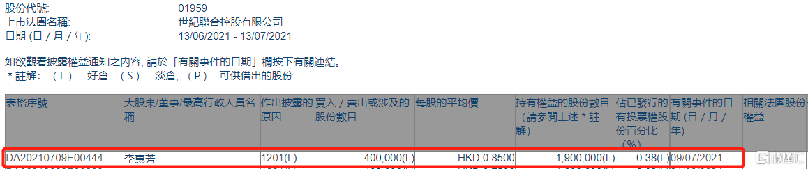 世纪联合控股(01959.HK)遭执行董事李惠芳减持40万股
