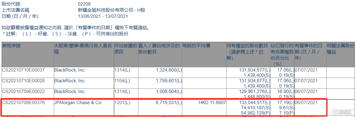 金风科技(02208.HK)遭摩根大通减持671.5万股
