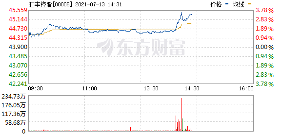 汇丰控股(00005.HK)直线拉升 现涨2.5%