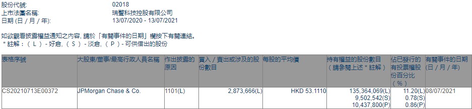 小摩增持瑞声科技(02018)287.37万股 每股作价53.11港元