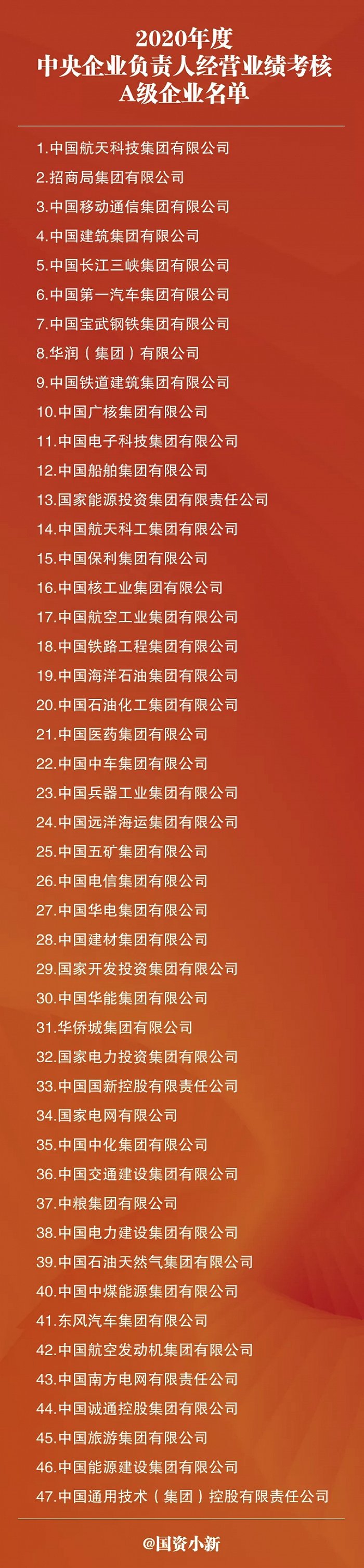 2020年度央企负责人经营业绩考核A级企业名单公布 中国移动等47家央企上榜