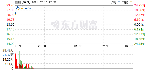 搜狐(SOHU.O)涨幅扩大至20%