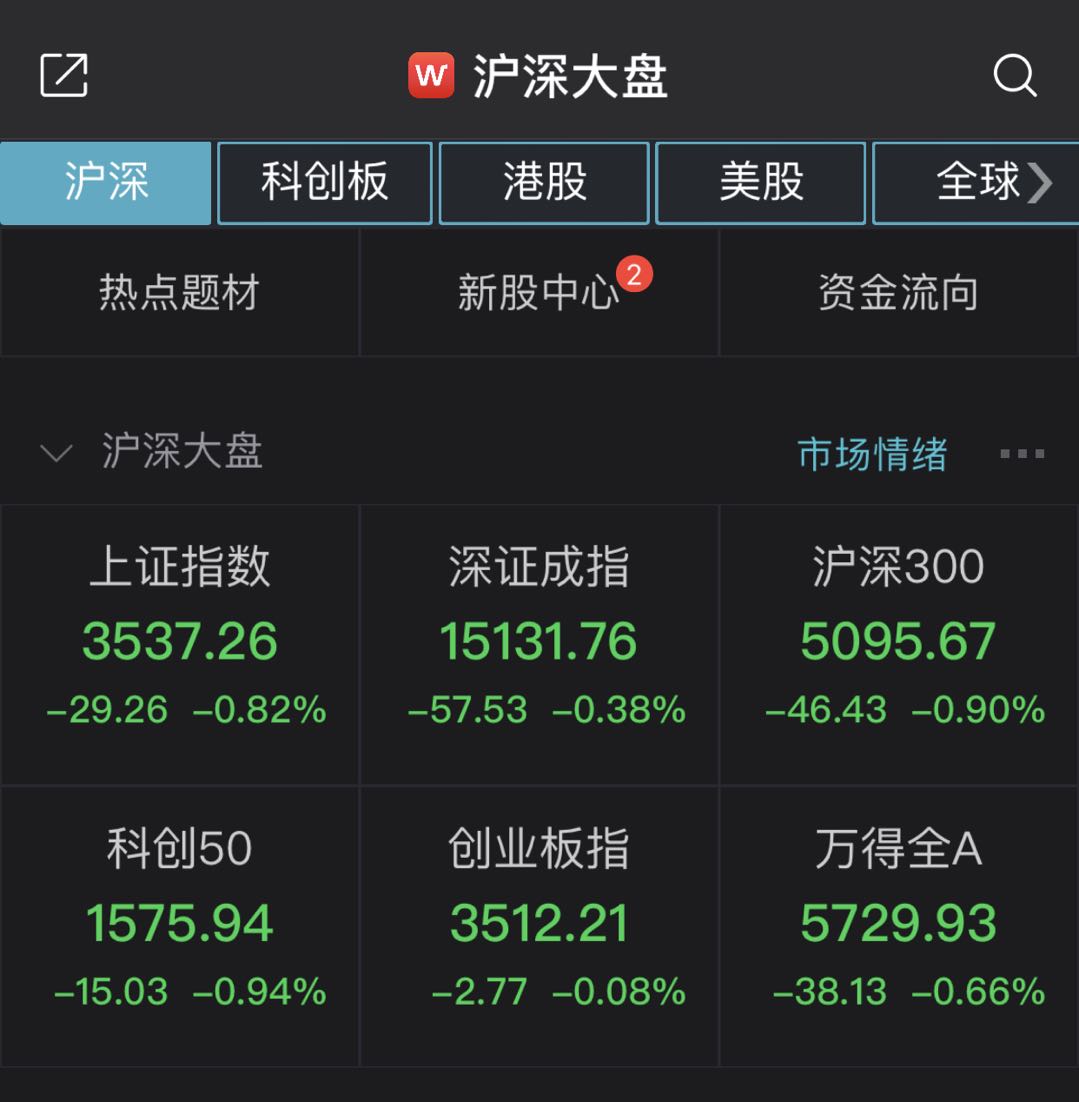 沪指半日震荡下跌0.82%，两市近3000股飘绿