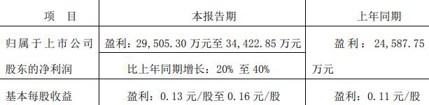 珠江啤酒：上半年净利润预计同比增长20%-40%