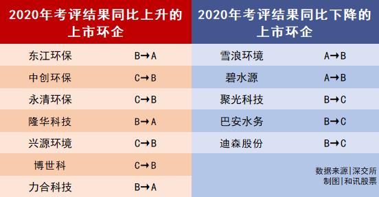 环企2020年信披成绩单来了：8家获A级 天翔环境、科融环境连续3年不合格