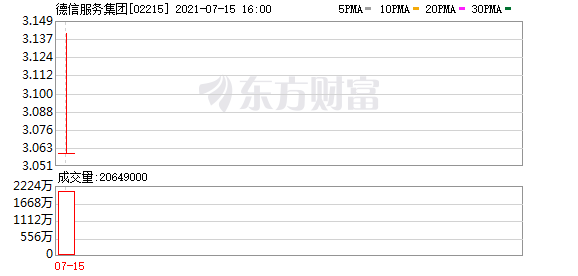 德信服务集团正式在港交所挂牌：开盘报3.06港元 最高每股3.14港元