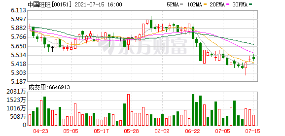 中国旺旺(00151.HK)7月15日注销1700万股购回股份