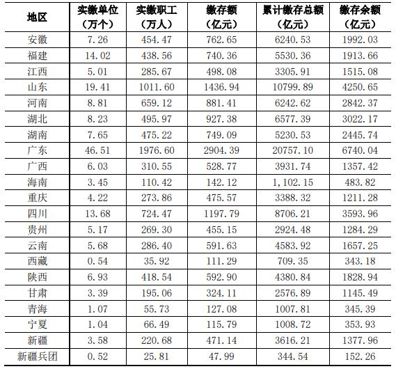 2020公积金报告：业务收入增12.95%，广东缴存总额最高