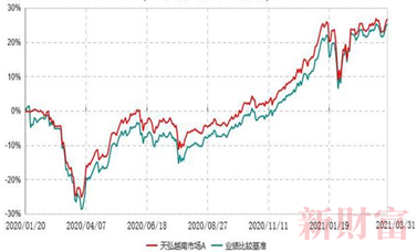最牛股市崩了？半年涨超40％ 如今6日跌近10% 网红越南基金能否再杀出重围？