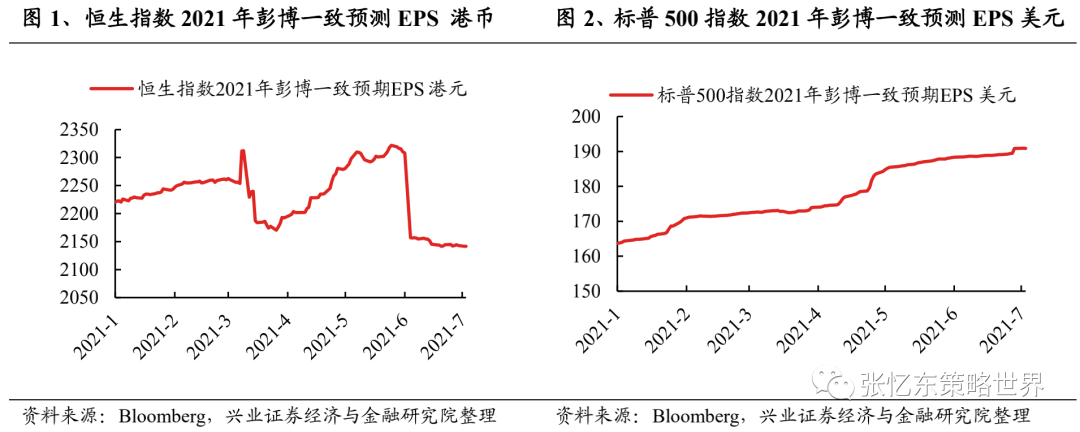 兴业证券张忆东：恒生指数2021年预测EPS增速低吗？