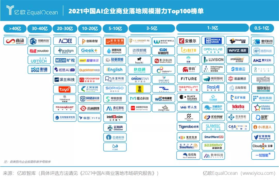 商业落地能力持续获市场认可 影谱科技位列“中国AI企业商业落地规模潜力TOP 100榜单”前五