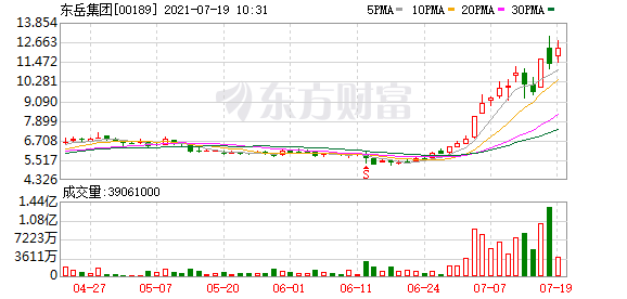 东岳集团(0189.HK)涨近7% 南下资金近两交易日买入7.1亿港元