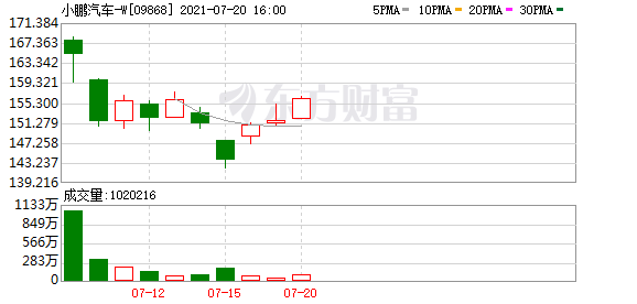 港股异动丨小鹏汽车(9868.HK)涨约3% 将于收市后纳入恒生综合指数