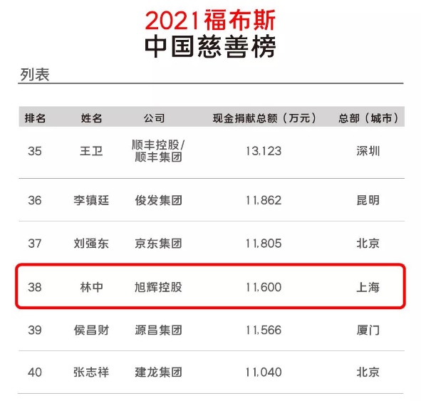旭辉荣膺福布斯2021中国慈善榜第38位 连续三年排名提升