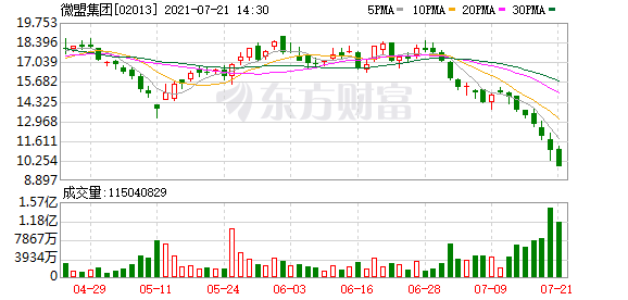 港股短视频概念股持续低迷 微盟集团(02013.HK)跌8.78%