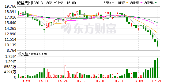 美银证券：重申微盟(2013.HK)“买入”评级 目标价23港元