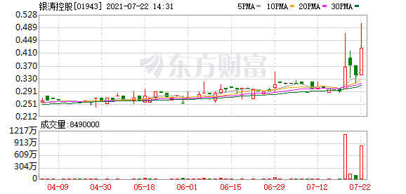 银涛(01943)升逾47% 报0.5元