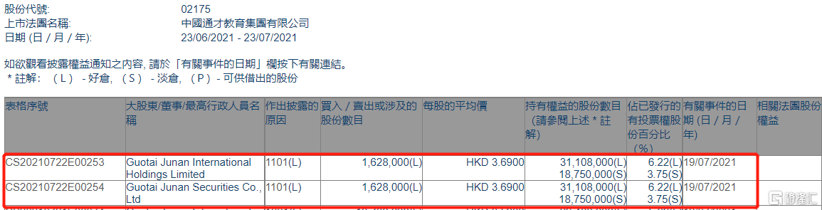 中国通才教育(02175.HK)获国泰君安增持162.8万股