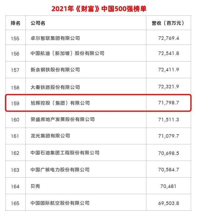 旭辉位列《财富》中国500强159位，连续9年排名提升