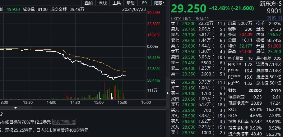 港股在线教育股集体重挫 新东方一度跌50% 市值蒸发超400亿港元