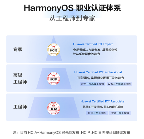 华为HarmonyOS鸿蒙职业认证公布：三大级别